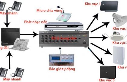 Thế nào là hệ thống âm thanh công cộng (PA)
